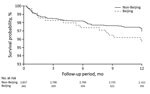 Thumbnail of Survival curves for incident tuberculosis in child household contacts by index patient Mycobacterium tuberculosis lineage, Lima, Peru, September 2009–August 2012.