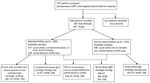Thumbnail of Enrollment flowchart and laboratory testing in a prospective cohort study of acute febrile illness attributable to rickettsioses, Sabah, East Malaysia, 2013–2015. OT, Orientia tsutsugamushi; SFGR, spotted-fever group rickettsiosis; TGR, typhus-group rickettsioses. 