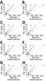 Thumbnail of Analyses of imported-and-reported cases and daily air travel volume using a model to predict locations with potentially undetected cases of severe acute respiratory virus 2 (SARS-CoV-2). Air travel volume measured in number of persons/day. No. cases refers to possible undetected imported SARS-CoV-2 cases. Solid line shows the expected imported-and-reported case counts based on our model fitted to high surveillance locations, indicated by purple dots. Dashed lines indicate the 95% pr