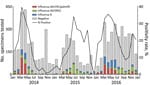 Number of specimens tested and percentage testing positive for influenza viruses among severe acute respiratory infection sentinel surveillance system patients, by month, Vietnam, 2014–2016.
