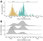 Epidemic curve and symptom onset dates among Ebola virus disease case-patients, Beni Health Zone, Democratic Republic of the Congo, July 31, 2018–April 26, 2020. A) Epidemic curve by date of symptom onset. Case-patients and contacts were divided into 2 epidemic waves, according to the date of symptom onset among case-patients (first wave, July 31, 2018–February 28, 2019; second wave, March 1, 2019–April 26, 2020). B) Distribution of dates of symptom onset among case-patients, by number of listed contacts. Data were smoothed by using a nonparametric (Gaussian) kernel-based estimate, with automatic bandwidth selection (37.6 days).