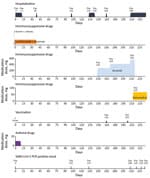 Timeline of SARS-CoV-2 diagnostic tests, hospitalizations, booster vaccination, and treatments for an immunosuppressed patient with persistent SARS-CoV-2 Alpha variant infection, France, 2022. RCHOP, combination therapy of rituximab, cyclophosphamide, doxorubicine, vincristine, and prednisone; RDHAC, combination therapy of rituximab, cytarabine, dexamethasone, and carboplatine. 