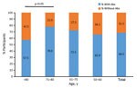 Seroprevalence of smallpox vaccine–generated antibodies among older adults, Spain. Detectable vaccinia virus antibody levels in the different age groups analyzed and for the total study population are given. 
