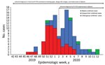 Vectorborne diseases among the French Defense Community in Djibouti: epidemic curve and availability of diagnostic tools, 2020 (chikungunya = 58, dengue = 56, and malaria = 6 cases). NS1, nonstructural protein 1; RT-PCR, reverse transcription PCR.
