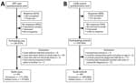 Flow diagrams of study recruitment, participation, and exclusion criteria in comprehensive case–control study of protective and risk factors for Buruli ulcer, southeastern Australia. A) Case-patient recruitment; B) control recruitment.