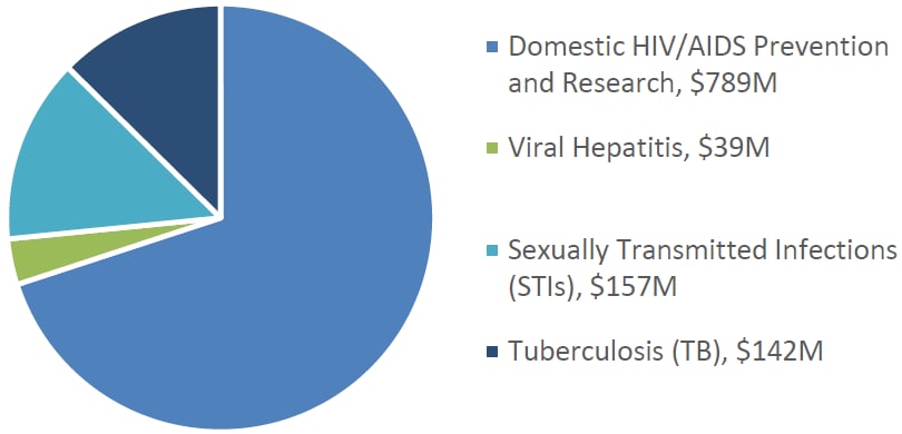 FY 2017 President%26rsquo;s Budget Request: Domestic HIV/AIDS Prevention and Research, $789M, Viral Hepatitis, $39M. Sexually Transmitted Infections (SYIs), $157M, Tuberculosis (TB), $142M