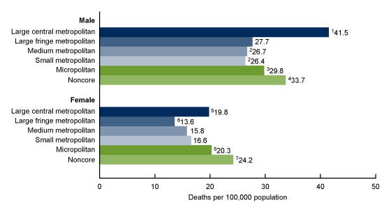 Figure 3 is a bar chart showing COVID-19 death rates for people under age 65 by urbanicity of county of residence and sex in the United States in 2020.