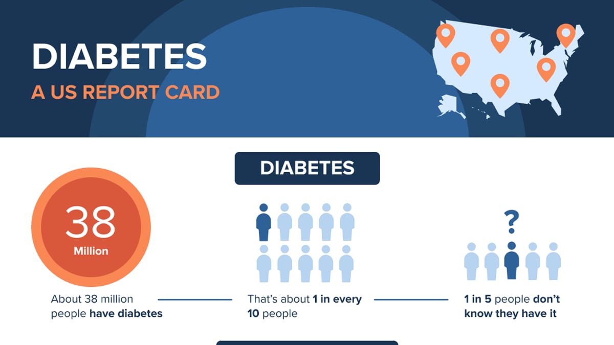 Graphic Text Diabetes - A US Report Card Diabetes about diabetes. Stats are listed below.