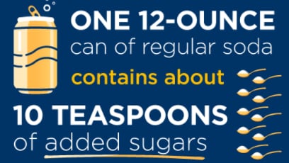 An infographic that reads: one 12-oz can of regular soda contains about 10 tsp of added sugar.