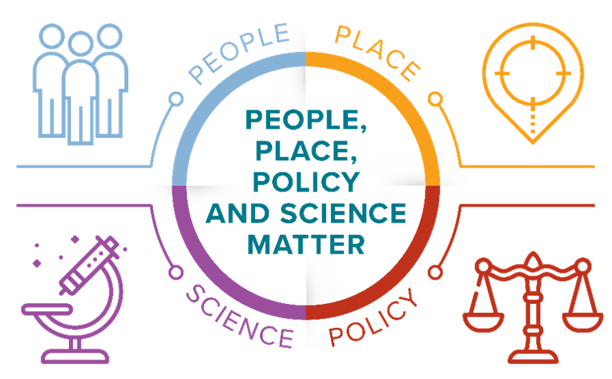 Illustration of icons and words indicating the relationship among People, Place, Policy, and Science.