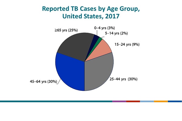 Reported TB Cases by Age Group, United States, 2017