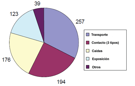 Figura 1. Incidentes asociados con muertes de trabajadores de servicios de jardiner%26iacute;a, 2003 a 2006.