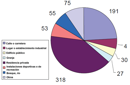 Figura 2. Lugares donde ocurrieron las muertes de trabajadores de servicios de jardiner%26iacute;a, 2003 %26ndash; 2006.