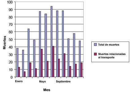 Figura 3. Cifra total de muertes en general y de muertes relacionadas con el transporte de trabajadores de servicios de jardiner%26iacute;a y supervisores inmediatos, por mes durante 2003 %26ndash; 2006.