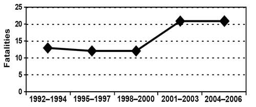 Figura 1. Mortalidad ocupacional en la industria h%26iacute;pica por a%26ntilde;o, EE. UU., 1992%26ndash;2006.