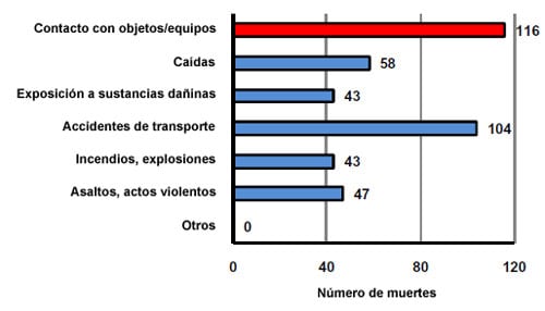 N%26uacute;mero de lesiones ocupacionales mortales en el sector manufacturero por evento o exposici%26oacute;n, industria privada de EE. UU., 2008