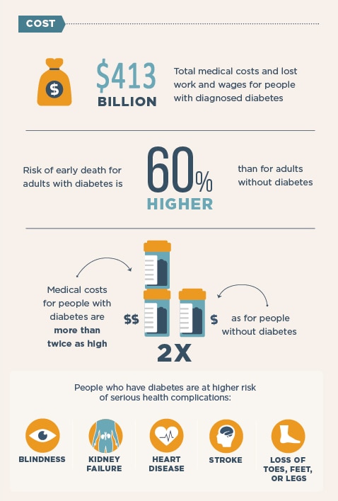 diabetes cost infographic