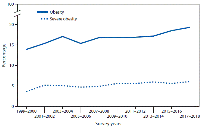 The figure is a line chart showing that from 1999–2000 to 2017–2018, the prevalence of obesity among persons aged 2–19 years increased from 13.9%26#37; to 19.3%26#37;, and the prevalence of severe obesity increased from 3.6%26#37; to 6.1%26#37;, according to the National Center for Health Statistics, National Health and Nutrition Examination Survey.