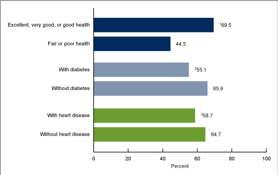 Figure 4 is a bar chart that shows the shows the percentage of adults age 65 and older who had a dental visit in the past 12 months by selected health factors in the United States in 2022.