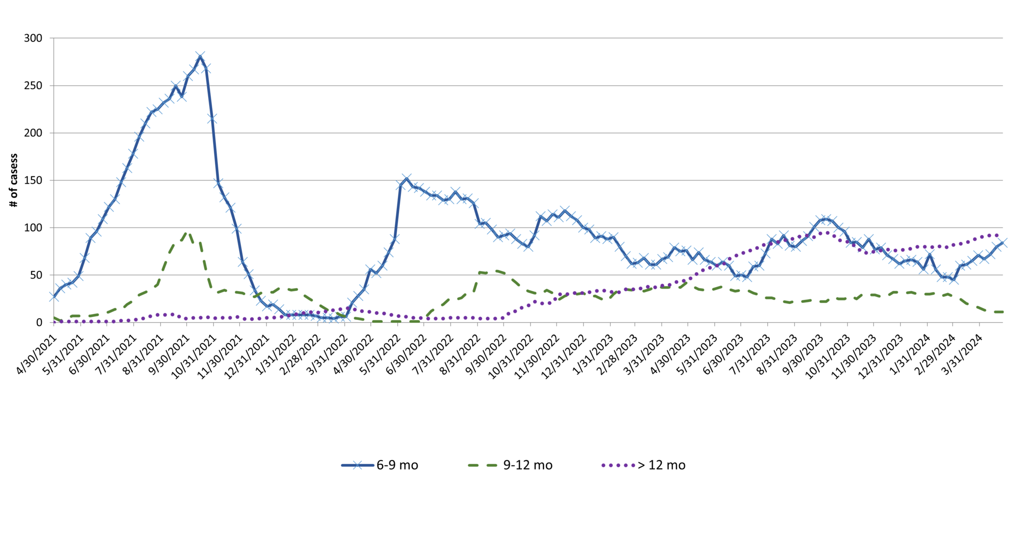 Graph showing the age of cases since the pause began in May of 2021. The age of cases increased significantly in May and peaked in October of 2021. The processes in place now continue to reduce the age of cases.