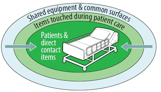 Clean from outside the patient zone (the cleaner areas) toward the patient zone (the dirtier areas).