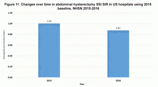 Figure 11. Changes over time in abdominal hysterectomy SSI SIR in US hospitals using 2015 baseline, NHSN 2015-2016 - Abdominal hysterectomy SSI SIR dropped 13% from 2015 to 2016.