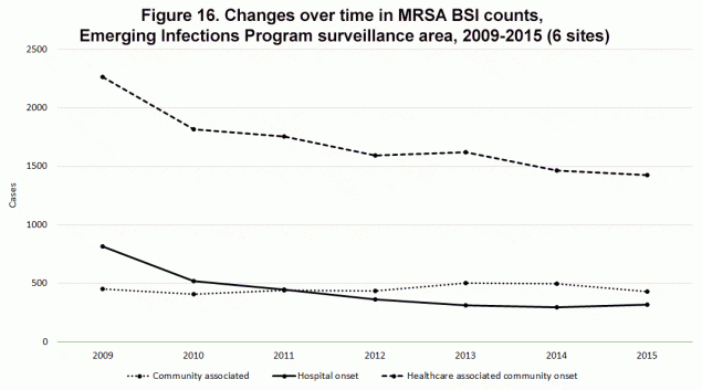 Figure 16. Changes over time in MRSA BSI counts, Emerging Infections Program surveillance area, 2009-2015 (6 sites)
