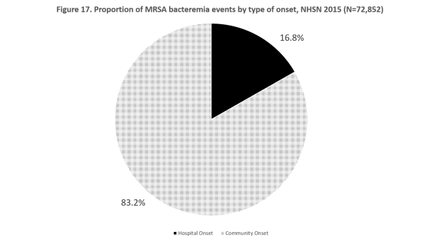 Figure 17. Proportion of MRSA bacteremia events by type of onset, NHSN 2015 (N=72,852)