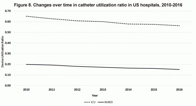 Figure 8. Changes over time in catheter utilization ratio in US hospitals, 2010-2016 - Urinary catheter utilization dropped 13.8% in critical care locations and 25% in wards between 2010 and 2016. 