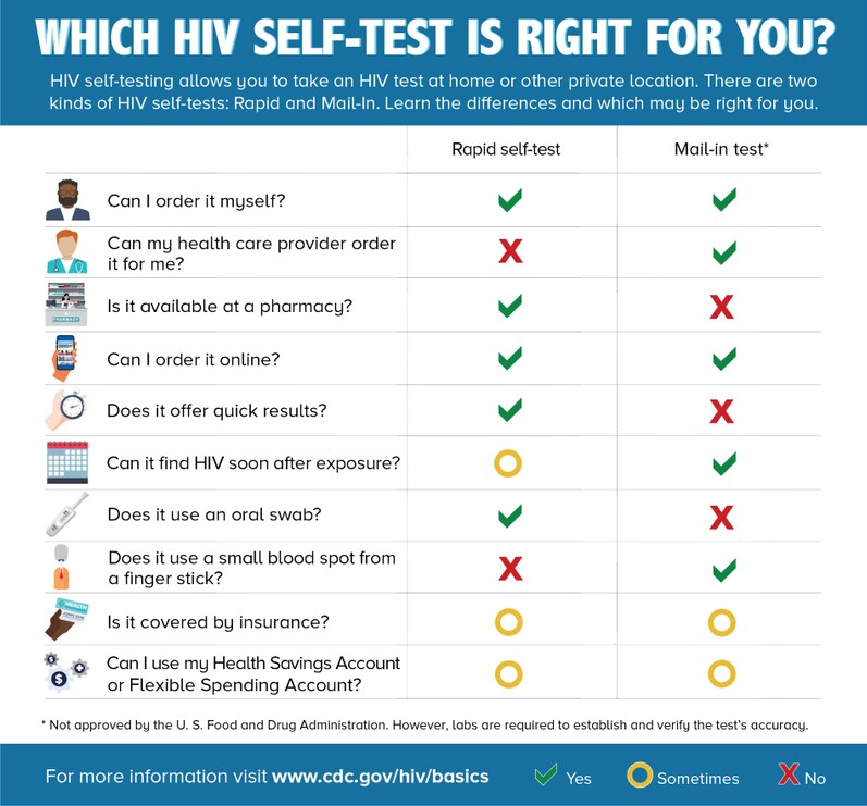 Which HIV self-test is right for you?