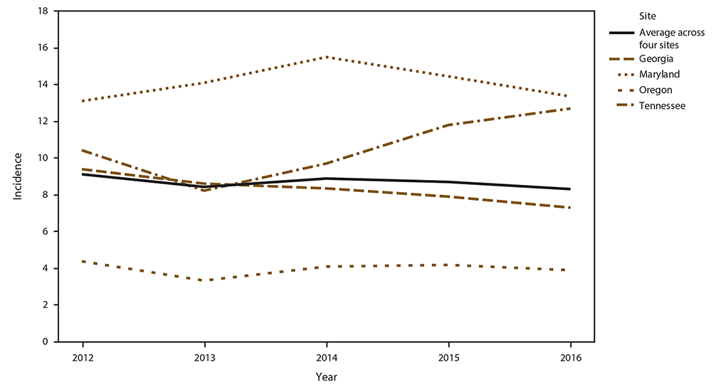 This figure is a line graph that shows the crude annual candidemia incidence in Georgia, Maryland, Oregon, and Tennessee, as well as averaged across the four sites during 2012–2016. The crude candidemia incidence averaged across sites and years was 8.7 per 100,000 population (range: 8.3–9.1). The crude annual incidence differed by site, with the highest in Maryland (14.1 per 100,000 population) and lowest in Oregon (4.0 per 100,000 population). Adjusting for age, sex, and race, the incidence rate ratio in Maryland was 2.4 (95% confidence interval [CI]: 2.0–2.8) times the incidence in Oregon.