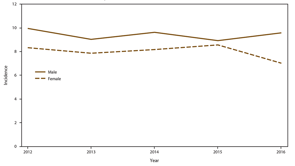 This figure is a line graph that shows the crude annual candidemia incidence in Georgia, Maryland, Oregon, and Tennessee, by sex. The crude incidence among males (9.4 per 100,000) was higher than among females (8.0 per 100,000). Adjusting for age, race, and site, the candidemia incidence rate ratio among males was 1.3 (95% CI: 1.2–1.4) times the rate among females. The adjusted incidence ratio was 1.6 (95% CI: 1.2–2.3) times higher among adults aged ≥65 years.
