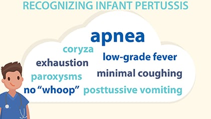A graphic showing common features of infant pertussis: apnea, coryza, low-grade fever, exhaustion, minimal coughing, posttussive vomiting, and paroxysms, but no "whoop."
