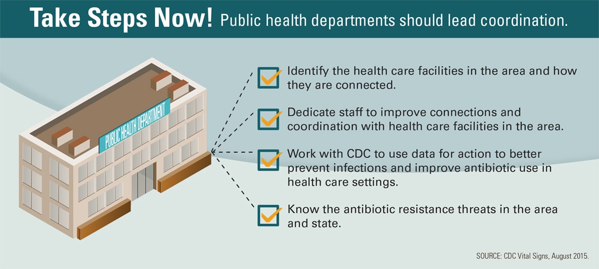 Take Steps Now! Public health departments can lead coordination to reduce CRE.   Identify the health care facilities in the area and how they are connected Dedicate staff to improve connections and coordination with health care facilities in the area. Work with CDC to use data for action to better prevent infections and improve antibiotic use in health care settings. Know the antibiotic resistance threats in the area and state.