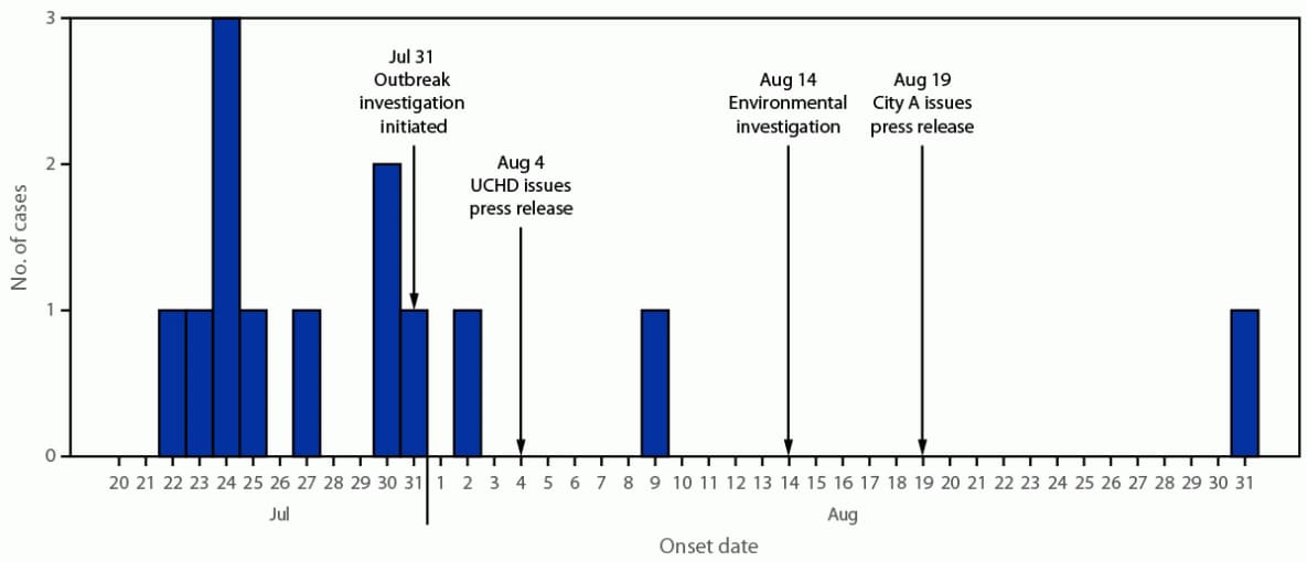 The figure is a bar graph illustrating cases of reported Shiga toxin–producing Escherichia coli O157:H7 illnesses, by onset date, in a city in Utah during July–August 2023.