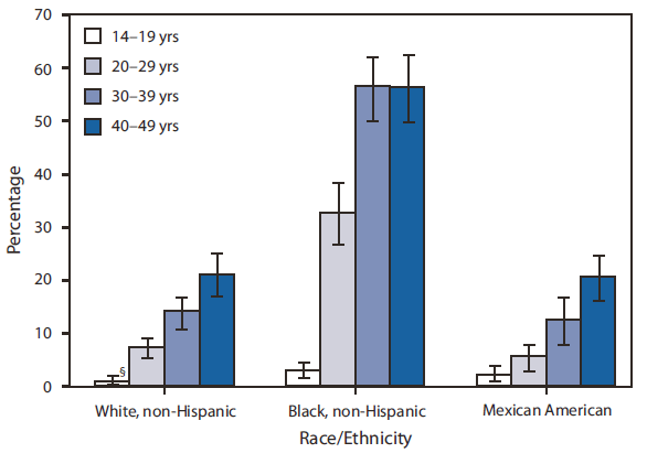 The figure shows herpes simplex virus type 2 seroprevalence among persons aged 14-49 years in the United States during 2005-2008, by age group and race/ethnicity. By race/ethnicity, HSV-2 seroprevalence was approximately three times greater among non-Hispanic blacks (39.2%) than non-Hispanic whites (12.3%) (p<0.001). Seroprevalence was greatest among non-Hispanic blacks in the 30-39 years (56.2%) and 40-49 years (56.0%) age groups.