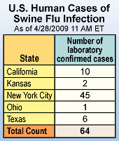Chart: U.S. Human Cases of Swine Flu Infection as of 4/28/2009, 11:00am ET. Number of confirmed laboratory cases by state. California: 10; Kansas: 2; New York City: 45; Ohio: 1; Texas: 6. Total Case Count: 64 cases.