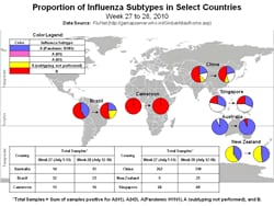 This picture depicts a map of the world that shows the co-circulation of 2009 H1N1 flu and seasonal influenza viruses. Australia, Brazil, Cameroon, Chile, China, New Zealand, and Singapore are represented. There is a pie chart for each that shows the proportion of laboratory-confirmed influenza cases that have tested positive for either 2009 H1N1 flu or other influenza subtypes. The majority of laboratory-confirmed influenza cases reported in Australia in weeks 27 and 28 were 2009 H1N1 flu.