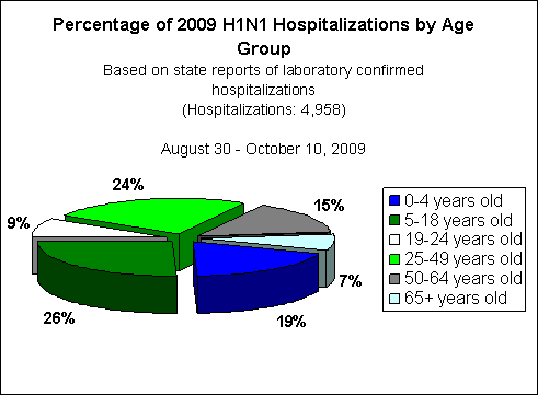 Percentage%20of%20hospitalizations%20for%202009%20H1N1%20flu%20that%20occur%20in%20different%20age%20groups