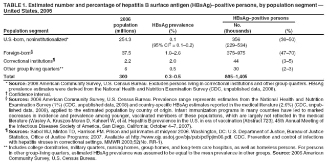 TABLE 1. Estimated number and percentage of hepatitis B surface antigen (HBsAg)positive persons, by population segment 
United States, 2006
2006 HBsAgpositive persons
population HBsAg prevalence No.
Population segment (millions) (%) (thousands) (%)
U.S.-born, noninstitutionalized* 254.3 0.1 356 (3050)
(95% CI = 0.10.2) (229534)
Foreign-born 37.5 1.02.6 375975 (4770)
Correctional institutions 2.2 2.0 44 (35)
Other group living quarters** 6 0.5 30 (23)
Total 300 0.30.5 8051,405
* Source: 2006 American Community Survey, U.S. Census Bureau. Excludes persons living in correctional institutions and other group quarters. HBsAg
prevalence estimates were derived from the National Health and Nutrition Examination Survey (CDC, unpublished data, 2008).
 Confidence interval.
 Sources: 2006 American Community Survey, U.S. Census Bureau. Prevalence range represents estimates from the National Health and Nutrition
Examination Survey (1%) (CDC, unpublished data, 2008) and country-specific HBsAg estimates reported in the medical literature (2.6%) (CDC, unpublished
data, 2008), applied to the estimated population by country of origin. Infant immunization programs in many countries have led to marked
decreases in incidence and prevalence among younger, vaccinated members of these populations, which are largely not reflected in the medical
literature (Wasley A, Kruszon-Moran D, Kuhnert W, et al. Hepatitis B prevalence in the U.S. in era of vaccination [Abstract 723]. 45th Annual Meeting of
the Infectious Diseases Society of America, San Diego, California; October 47, 2007).
 Sources: Sabol WJ, Minton TD, Harrison PM. Prison and jail inmates at midyear 2006. Washington, DC: U.S. Department of Justice, Bureau of Justice
Statistics, Office of Justice Programs; 2007. Available at http://www.ojp.usdoj.gov/bjs/pub/pdf/pjim06.pdf. CDC. Prevention and control of infections
with hepatitis viruses in correctional settings. MMWR 2003;52(No. RR-1).
** Includes college dormitories, military quarters, nursing homes, group homes, and long-term care hospitals, as well as homeless persons. For persons
in other group-living quarters, estimated HBsAg prevalence was assumed to be equal to the mean prevalence in other groups. Source: 2006 American
Community Survey, U.S. Census Bureau.