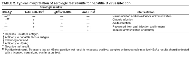 TABLE 2. Typical interpretation of serologic test results for hepatitis B virus infection
Serologic marker
HBsAg* Total anti-HBc IgM anti-HBc Anti-HBs Interpretation
**    Never infected and no evidence of immunization
+ +   Chronic infection
+ + +  Acute infection
 +  + Recovered from past infection and immune
   + Immune (immunization or natural)
* Hepatitis B surface antigen.
 Antibody to hepatitis B core antigen.
 Immunoglobulin M.
 Antibody to HBsAg.
** Negative test result.
 Positive test result. To ensure that an HBsAg-positive test result is not a false positive, samples with repeatedly reactive HBsAg results should be tested
with a licensed neutralizing confirmatory test.