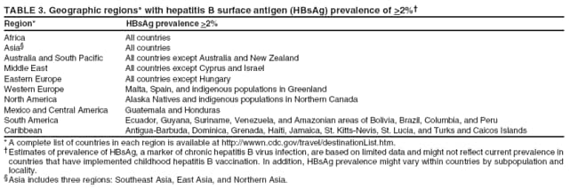 TABLE 3. Geographic regions* with hepatitis B surface antigen (HBsAg) prevalence of >2%
Region* HBsAg prevalence >2%
Africa All countries
Asia All countries
Australia and South Pacific All countries except Australia and New Zealand
Middle East All countries except Cyprus and Israel
Eastern Europe All countries except Hungary
Western Europe Malta, Spain, and indigenous populations in Greenland
North America Alaska Natives and indigenous populations in Northern Canada
Mexico and Central America Guatemala and Honduras
South America Ecuador, Guyana, Suriname, Venezuela, and Amazonian areas of Bolivia, Brazil, Columbia, and Peru
Caribbean Antigua-Barbuda, Dominica, Grenada, Haiti, Jamaica, St. Kitts-Nevis, St. Lucia, and Turks and Caicos Islands
* A complete list of countries in each region is available at http://wwwn.cdc.gov/travel/destinationList.htm.
 Estimates of prevalence of HBsAg, a marker of chronic hepatitis B virus infection, are based on limited data and might not reflect current prevalence in
countries that have implemented childhood hepatitis B vaccination. In addition, HBsAg prevalence might vary within countries by subpopulation and
locality.
 Asia includes three regions: Southeast Asia, East Asia, and Northern Asia.