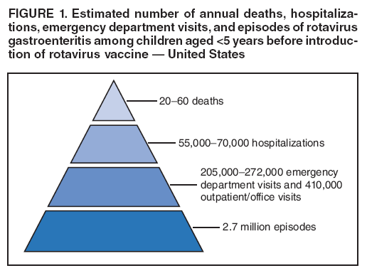 FIGURE 1. Estimated number of annual deaths, hospitalizations,
emergency department visits, and episodes of rotavirus gastroenteritis among children aged <5 years before introduction
of rotavirus vaccine  United States