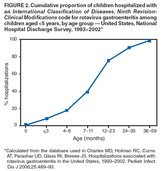 FIGURE 2. Cumulative proportion of children hospitalized with an International Classification of Diseases, Ninth Revision-Clinical Modifications code for rotavirus gastroenteritis among children aged <5 years, by age group  United States, National Hospital Discharge Survey, 1993−2002*