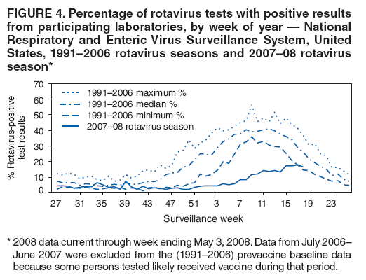 FIGURE 4. Percentage of rotavirus tests with positive results from participating laboratories, by week of year  National Respiratory and Enteric Virus Surveillance System, United States, 19912006 rotavirus seasons and 200708 rotavirus season*