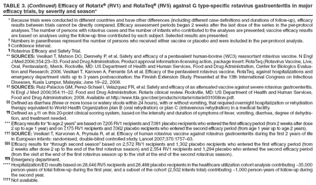 TABLE 3. (Continued) Efficacy of Rotarix (RV1) and RotaTeq (RV5) against G type-specific rotavirus gastroenteritis in major efficacy trials, by severity and season*
* Because trials were conducted in different countries and have other differences (including different case definitions and durations of follow-up), efficacy results between trials cannot be directly compared. Efficacy assessment periods began 2 weeks after the last dose of the series in the per-protocol analyses. The number of persons with rotavirus cases and the number of infants who contributed to the analyses are presented; vaccine efficacy results are based on analyses using the follow-up time contributed by each subject. Selected results are presented.
 Numbers in parentheses represent the number of persons who received either vaccine or placebo and were included in the per-protocol analysis.
 Confidence interval.
 Rotavirus Efficacy and Safety Trial.
** SOURCES: Vesikari T, Matson DO, Dennehy P, et al. Safety and efficacy of a pentavalent human-bovine (WC3) reassortant rotavirus vaccine. N Engl J Med 2006;354:2333. Food and Drug Administration. Product approval information-licensing action, package insert: RotaTeq (Rotavirus Vaccine, Live, Oral, Pentavalant), Merck. Rockville, MD: US Department of Health and Human Services, Food and Drug Administration, Center for Biologics Evaluation
and Research; 2006. Vesikari T, Karoven A, Ferrante SA et al. Efficacy of the pentavalent rotavirus vaccine, RotaTeq, against hospitalizations and emergency department visits up to 3 years postvaccination: the Finnish Extension Study. Presented at the 13th International Congress on Infectious Diseases, Kuala Lumpur, Malaysia; June 1922, 2008.
 SOURCES: Ruiz-Palacios GM, Perez-Schael I, Velazquez FR, et al. Safety and efficacy of an attenuated vaccine against severe rotavirus gastroenteritis. N Engl J Med 2006;354:1122. Food and Drug Administration. Rotarix clinical review. Rockville, MD: US Department of Health and Human Services, Food and Drug Administration; 2008. Available at http://www.fda.gov/cber/products/rotarix/rotarix031008rev.pdf.
 Defined as diarrhea (three or more loose or watery stools within 24 hours), with or without vomiting, that required overnight hospitalization or rehydration therapy equivalent to World Health Organization plan B (oral rehydration) or plan C (intravenous rehydration) in a medical facility.
 Defined as ≥11 on this 20-point clinical scoring system, based on the intensity and duration of symptoms of fever, vomiting, diarrhea, degree of dehydration,
and treatment needed.
*** Efficacy results for to age 2 years are based on 7,205 RV1 recipients and 7,081 placebo recipients who entered the first efficacy period (from 2 weeks after dose 2 up to age 1 year) and on 7,175 RV1 recipients and 7,062 placebo recipients who entered the second efficacy period (from age 1 year up to age 2 years).
 SOURCE: Vesikari T, Karvonen A, Prymula R, et al. Efficacy of human rotavirus vaccine against rotavirus gastroenteritis during the first 2 years of life in European infants: randomised, double-blind controlled study. Lancet 2007;370:175763.
 Efficacy results for through second season based on 2,572 RV1 recipients and 1,302 placebo recipients who entered the first efficacy period (from 2 weeks after dose 2 up to the end of the first rotavirus season) and 2,554 RV1 recipients and 1,294 placebo who entered the second efficacy period (from the visit at the end of the first rotavirus season up to the visit at the end of the second rotavirus season).
 Emergency department.
**** Hospitalization/ED results based on 28,646 RV5 recipients and 28,488 placebo recipients in the healthcare utilization cohort analysis contributing ~35,000 person-years of total follow-up during the first year, and a subset of the cohort (2,502 infants total) contributing ~1,000 person-years of follow-up during the second year.
 Not available.