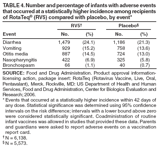 TABLE 4. Number and percentage of infants with adverse events that occurred at a statistically higher incidence among recipients of RotaTeq (RV5) compared with placebo, by event*
RV5
Placebo
Event
No.
(%)
No.
(%)
Diarrhea
1,479
(24.1)
1,186
(21.3)
Vomiting
929
(15.2)
758
(13.6)
Otitis media
887
(14.5)
724
(13.0)
Nasopharyngitis
422
(6.9)
325
(5.8)
Bronchospasm
66
(1.1)
40
(0.7)
SOURCE: Food and Drug Administration. Product approval information-licensing action, package insert: RotaTeq (Rotavirus Vaccine, Live, Oral, Pentavalant), Merck. Rockville, MD: US Department of Health and Human Services, Food and Drug Administration, Center for Biologics Evaluation and Research; 2006.
* Events that occurred at a statistically higher incidence within 42 days of any dose. Statistical significance was determined using 95% confidence intervals on the risk difference; intervals with a lower bound above zero were considered statistically significant. Coadministration of routine infant vaccines was allowed in studies that provided these data. Parents and guardians were asked to report adverse events on a vaccination report card.
 N = 6,138.
 N = 5,573.