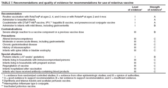 TABLE 7. Recommendations and quality of evidence for recommendations for use of rotavirus vaccine
Level
of evidence*
Strength
of evidence
Recommendation
Routine vaccination with RotaTeq at ages 2, 4, and 6 mos or with Rotarix at ages 2 and 4 mos
I
A
Administer to breastfed infants
I
A
Coadminister with DTaP, Hib vaccine, IPV,** hepatitis B vaccine, and pneumococcal conjugate vaccine
I
A
Administer to infants with mild illness, including gastroenteritis
I
B
Contraindications
Severe allergic reaction to a vaccine component or a previous vaccine dose
III
B
Precautions
Altered immunocompetence
III
C
Moderate or severe acute illness, including gastroenteritis
III
C
Chronic gastrointestinal disease
III
C
History of intussusception
III
C
Infants with spina bifida or bladder exstrophy
III
C
Special situations
Preterm infants (<37 weeks gestation)
I
B
Infants living in households with immunocompromised persons
III
C
Infants living in households with pregnant women
III
C
Regurgitation of vaccine
III
C
Infants hospitalized after vaccination
III
C
Infants who have received antibody-containing blood products
III
C
* I = evidence from randomized controlled studies; II = evidence from other epidemiologic studies; and III = opinion of authorities.
 A = good evidence to support recommendation; B = fair evidence to support recommendation; and C = insufficient evidence.
 Diphtheria and tetanus toxoids and acellular pertussis vaccine.
 Haemophilus influenzae type b conjugate.
** Inactivated poliovirus vaccine.