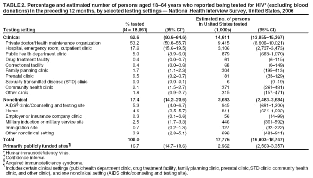 TABLE 2. Percentage and estimated number of persons aged 1864 years who reported being tested for HIV* (excluding blood
donations) in the preceding 12 months, by selected testing settings  National Health Interview Survey, United States, 2006
Estimated no. of persons
% tested in United States tested
Testing setting (N = 18,061) (95% CI) (1,000s) (95% CI)
Clinical 82.6 (80.684.6) 14,611 (13,85515,367)
Private doctor/Health maintenance organization 53.2 (50.855.7) 9,415 (8,80810,021)
Hospital, emergency room, outpatient clinic 17.6 (15.619.5) 3,106 (2,7373,473)
Public health department clinic 5.0 (3.96.0) 879 (6881,070)
Drug treatment facility 0.4 (0.00.7) 61 (6115)
Correctional facility 0.4 (0.00.8) 68 (0149)
Family planning clinic 1.7 (1.12.3) 304 (195413)
Prenatal clinic 0.5 (0.20.7) 81 (33129)
Sexually transmitted disease (STD) clinic 0.0 (0.00.1) 6 (019)
Community health clinic 2.1 (1.52.7) 371 (261481)
Other clinic 1.8 (0.92.7) 315 (157471)
Nonclinical 17.4 (14.220.6) 3,083 (2,4833,684)
AIDS clinic/Counseling and testing site 5.3 (4.06.7) 945 (6911,200)
Home 4.6 (3.55.7) 811 (6211,002)
Employer or insurance company clinic 0.3 (0.10.6) 56 (1499)
Military induction or military service site 2.5 (1.73.3) 446 (301592)
Immigration site 0.7 (0.21.3) 127 (32222)
Other nonclinical setting 3.9 (2.85.1) 696 (481911)
Total 100.0 17,775 (16,80318,747)
Primarily publicly funded sites 16.7 (14.718.6) 2,962 (2,5693,357)
*Human immunodeficiency virus.
 Confidence interval.
Acquired immunodeficiency syndrome.
 Includes certain clinical settings (public health department clinic, drug treatment facility, family planning clinic, prenatal clinic, STD clinic, community health
clinic, and other clinic), and one nonclinical setting (AIDS clinic/counseling and testing site).