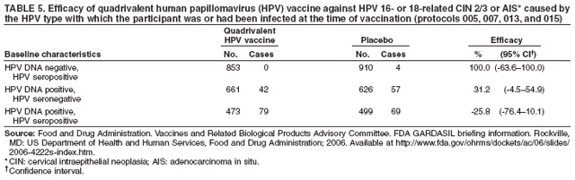TABLE 5. Efficacy of quadrivalent human papillomavirus (HPV) vaccine against HPV 16- or 18-related CIN 2/3 or AIS* caused by
the HPV type with which the participant was or had been infected at the time of vaccination (protocols 005, 007, 013, and 015)
Quadrivalent
HPV vaccine Placebo Efficacy
Baseline characteristics No. Cases No. Cases % (95% CI)
HPV DNA negative, 853 0 910 4 100.0 (-63.6100.0)
HPV seropositive
HPV DNA positive, 661 42 626 57 31.2 (-4.554.9)
HPV seronegative
HPV DNA positive, 473 79 499 69 -25.8 (-76.410.1)
HPV seropositive
Source: Food and Drug Administration. Vaccines and Related Biological Products Advisory Committee. FDA GARDASIL briefing information. Rockville,
MD: US Department of Health and Human Services, Food and Drug Administration; 2006. Available at http://www.fda.gov/ohrms/dockets/ac/06/slides/
2006-4222s-index.htm.
*CIN: cervical intraepithelial neoplasia; AIS: adenocarcinoma in situ.
Confidence interval.
